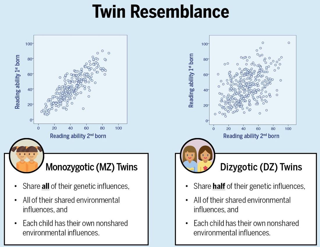 Two scatter plots comparing reading scores within twin pairs, with identical twins clustered tightly along a line and fraternal twins scattered more widely